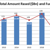 What you need to know before raising a Micro-VC fund today