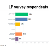LP survey results: What LP’s are saying about emerging venture manager funds
